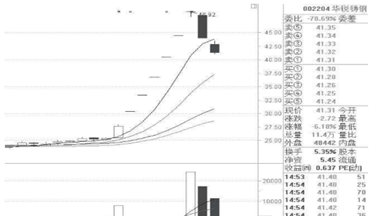 新手炒股入门基础知识：涨停板三种常见的类型