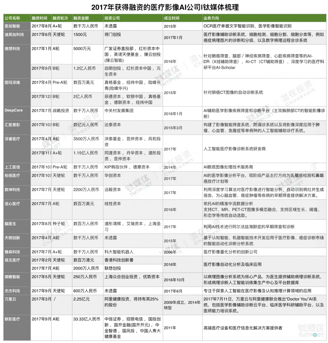 医疗影像 AI 告别野蛮期：巨头做平台，创企走细分，抱团探寻商业化