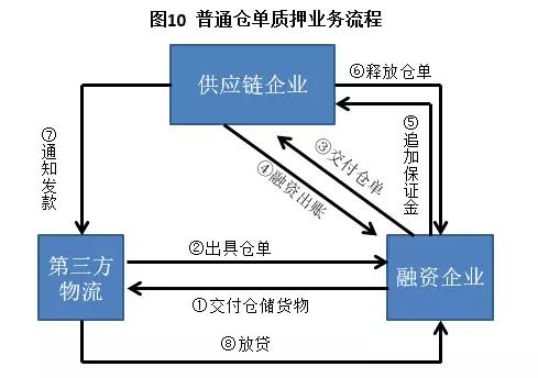 供应链金融精华全解析