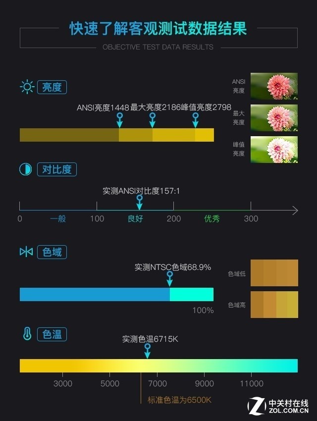 放世界杯投影仪哪里好(相伴超清世界杯之旅 奥图码UHD566投影机评测)