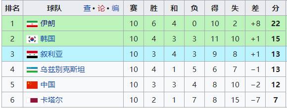 代伊在世界杯上进过球吗(世界杯巡礼之伊朗：强硬防守与荷甲金靴出战)