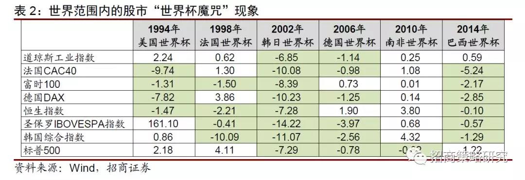 为什么世界杯股票大跌(A股“世界杯魔咒”：过去六次赛事沪指四次下跌)