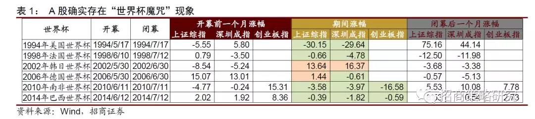 股市世界杯危机(A股“世界杯魔咒”：过去六次赛事沪指四次下跌)