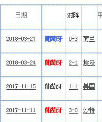 10世界杯葡萄牙分组(葡萄牙2018世界杯23人大名单 最新国家足球队阵容)