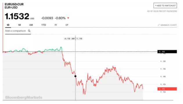 世界杯欧盘开盘指数6(意大利的“世界悲”：股债汇“踩雷”，炸伤全球金融市场！)