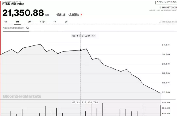 世界杯欧盘开盘指数6(意大利的“世界悲”：股债汇“踩雷”，炸伤全球金融市场！)