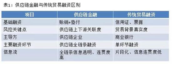 「供应链融资」什么是供应链金融（供应链金融精华全解析）