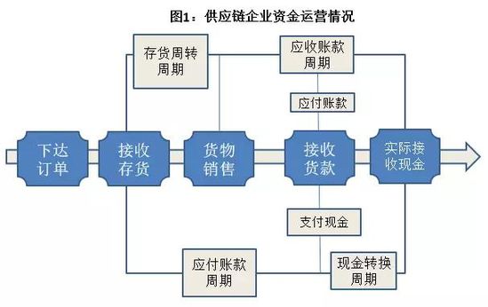 供应链金融精华全解析