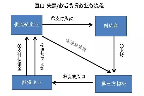 供应链金融精华全解析