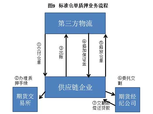 供应链金融精华全解析