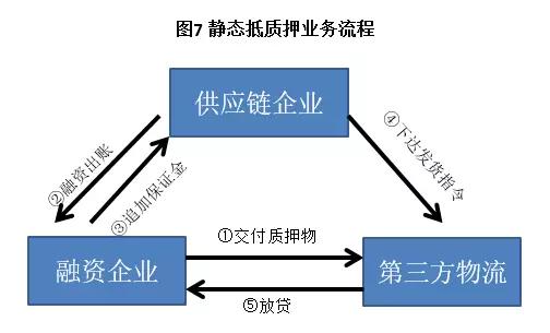 供应链金融精华全解析