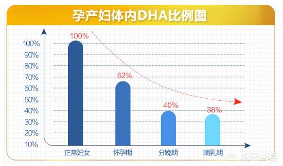 石家庄孕妇咨询几个月开始吃DHA，都吃什么牌子的比较好？