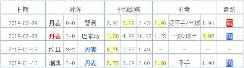 2018年世界杯丹麦队数据(丹麦2018世界杯23人大名单 最新国家足球队阵容)