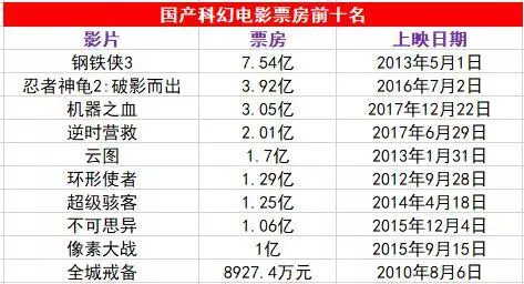 国产科幻电影现状观察：能用钱解决的问题，都是小问题