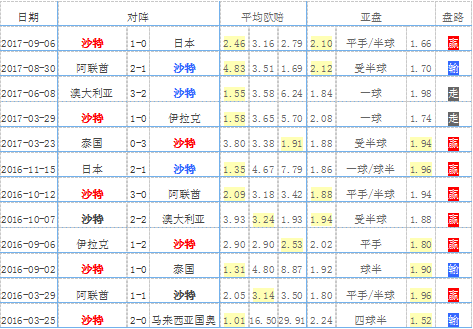 世界杯沙特阿拉伯阵容一览表(沙特国家队2018世界杯23人大名单 球队最新阵容)