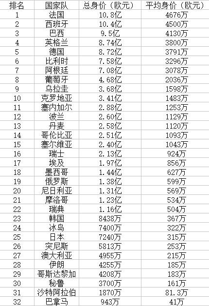 世界杯最贵国家队身价(世界杯身价榜：法国居首德国第五，G组身价最高)