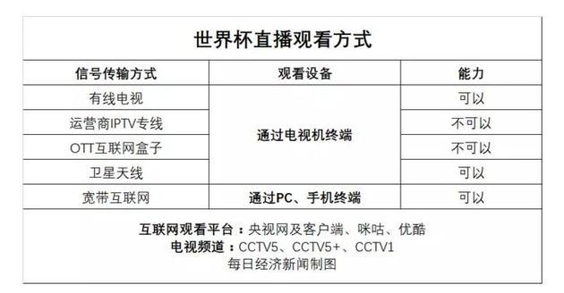 为什么宽带看不到世界杯(球迷注意！互联网电视不能观看世界杯，你家天线准备好了吗？)