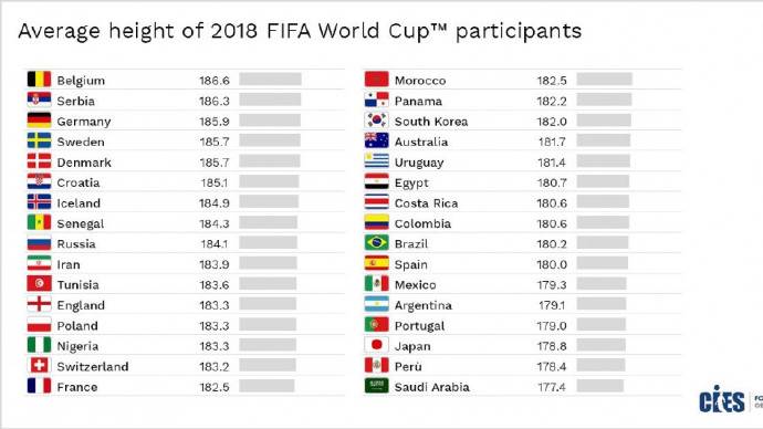 2018世界杯各球员身高(世界杯32强平均身高排行：比利时最高 德国第三高)