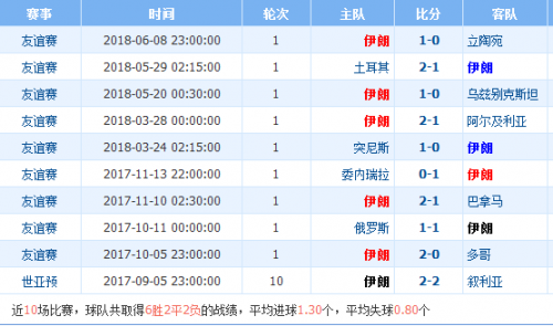 摩洛哥队2014世界杯(世界杯伊朗vs摩洛哥比分预测谁会赢 历史交锋战绩实力分析)