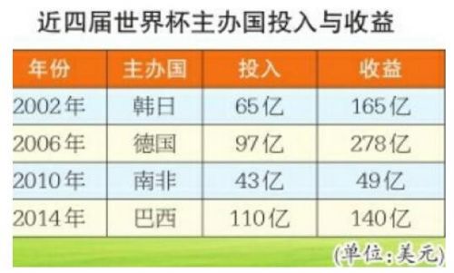 10世界杯怎么赚钱(举办世界杯赚钱吗？近四届世界杯举办国投入与收益一览（图）)