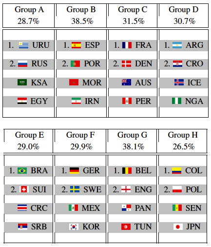 2018世界杯比赛结果预测图(2018世界杯冠军是谁？来看看AI预测的结果)