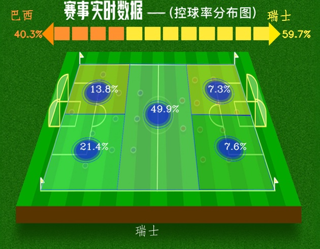 世界杯2018巴西第一轮(世界杯 第1轮 巴西1:1瑞士 平分秋色)