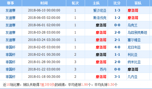 摩洛哥队2014世界杯(世界杯伊朗vs摩洛哥比分预测谁会赢 历史交锋战绩实力分析)