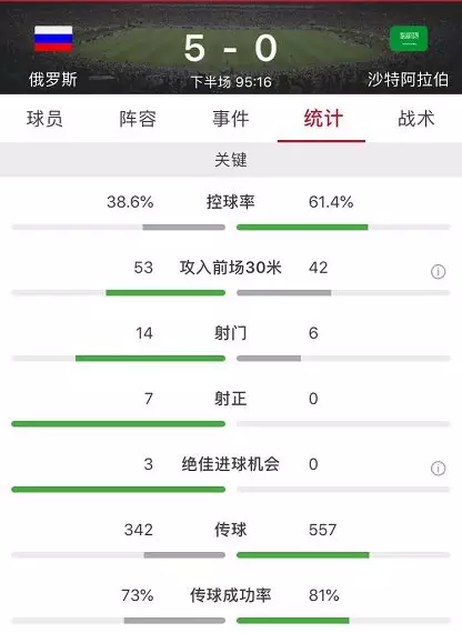 世界杯第一场5比0(世界杯揭幕战俄罗斯5:0大胜沙特，白岩松这句吐槽逗笑了无数中国人)