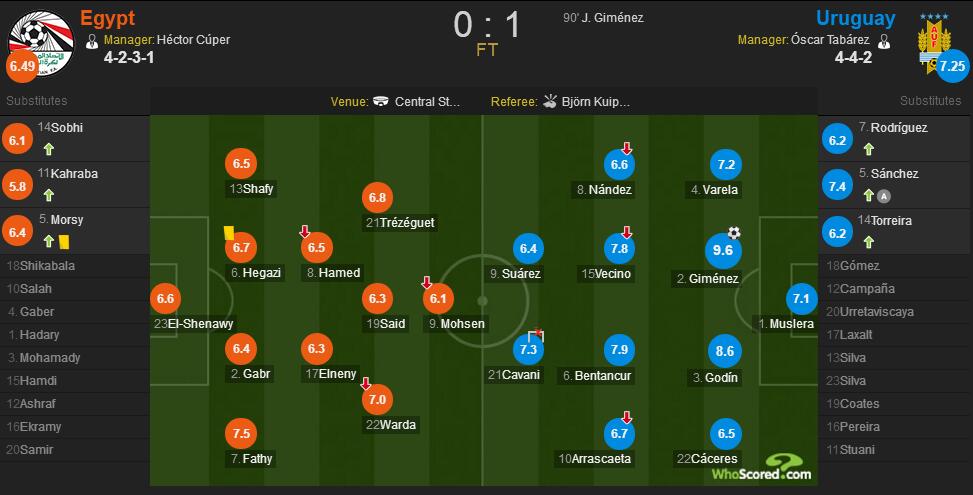 世界杯埃及vs乌拉圭几比几6(埃及vs乌拉圭评分：吉梅内斯9.6分全场最高)
