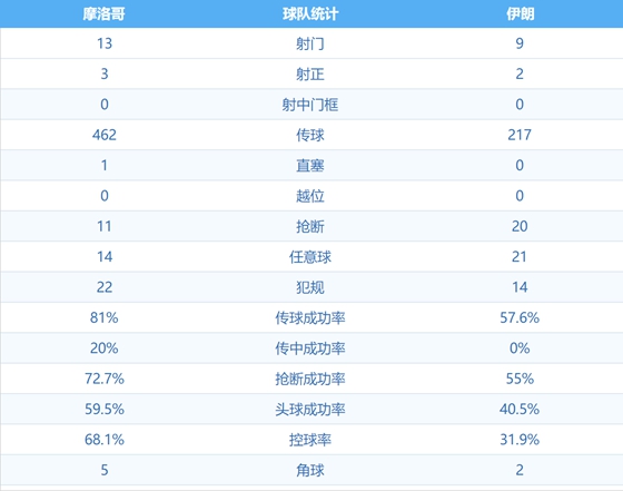 2018年世界杯伊朗对摩洛哥(世界杯-布哈杜兹压哨乌龙 伊朗1-0绝杀摩洛哥)