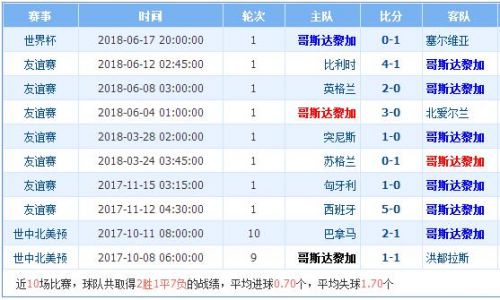 世界杯巴西对战哥斯达黎加分析(巴西对哥斯达黎加实力分析谁厉害强 历史交战记录战绩对比)