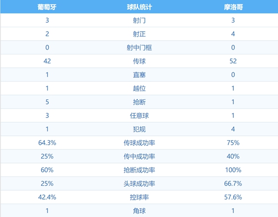 世界杯足球葡萄牙对摩洛哥视频(独享欧洲国家队射手王!C罗闪电进球 葡萄牙1-0摩洛哥)