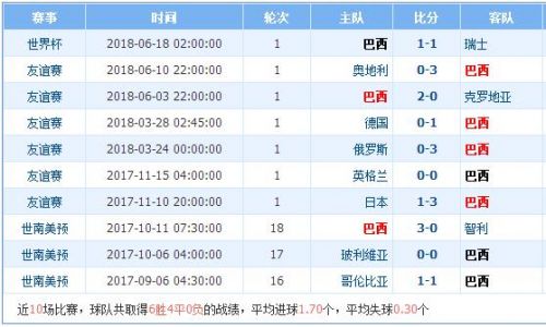 世界杯巴西对战哥斯达黎加分析(巴西对哥斯达黎加实力分析谁厉害强 历史交战记录战绩对比)