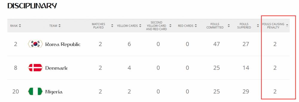 世界杯犯规多的国家(数据说：韩国犯规总数第一 阿根廷被侵犯次数最多)