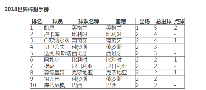 2018世界杯前四名进球数(2018世界杯射手榜排名排行最新 进球数最多的球员球星)