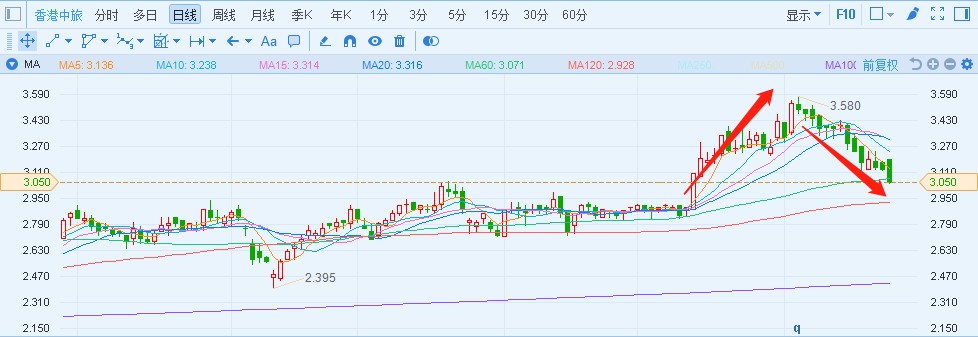 撇开世界杯的表现(世界杯正酣，港珠澳通车在即，香港中旅(00308)仍是一个好烟蒂！)