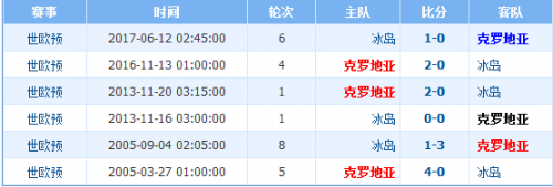 世界杯冰岛最佳战绩(冰岛vs克罗地亚历史战绩谁厉害 实力分析排名对比哪队强)