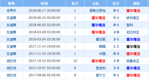 瑞士足球队战绩(塞尔维亚对瑞士历史战绩记录 实力对比数据分析谁厉害)