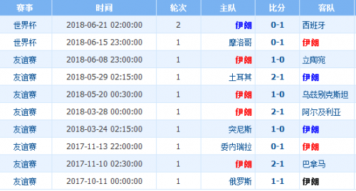世界杯伊朗历届成绩(伊朗vs葡萄牙历史战绩比分预测谁会赢 实力排名对比分析哪队强)