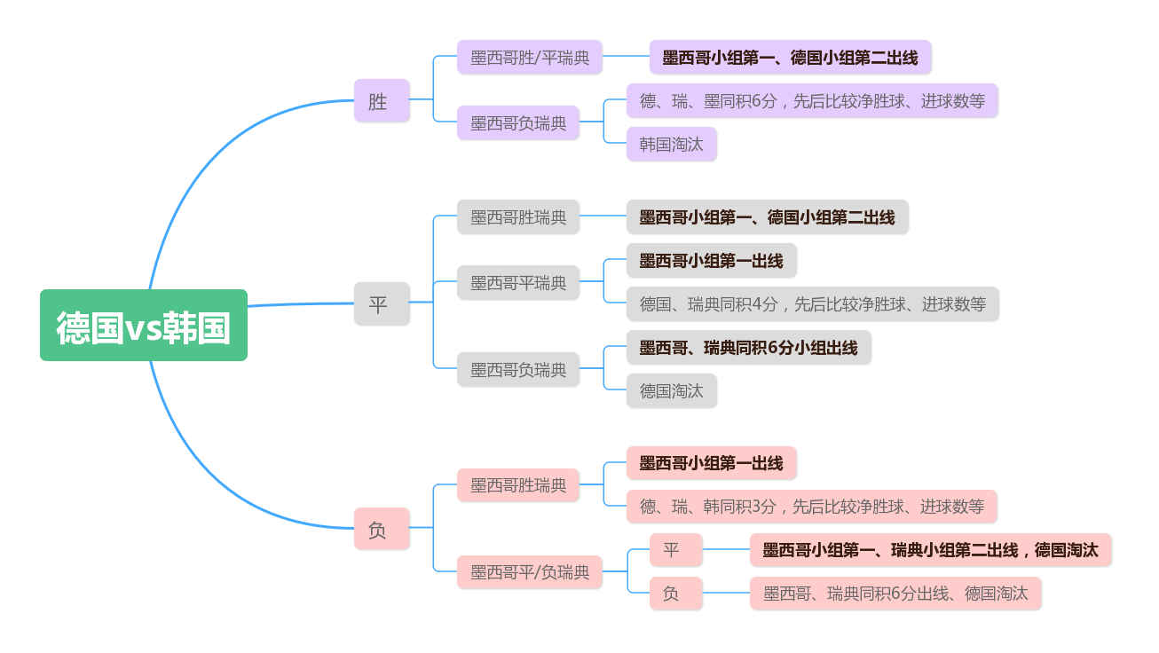 为什么说世界杯有死亡之组(用“思维导图”带你看懂世界杯“死亡之组”)