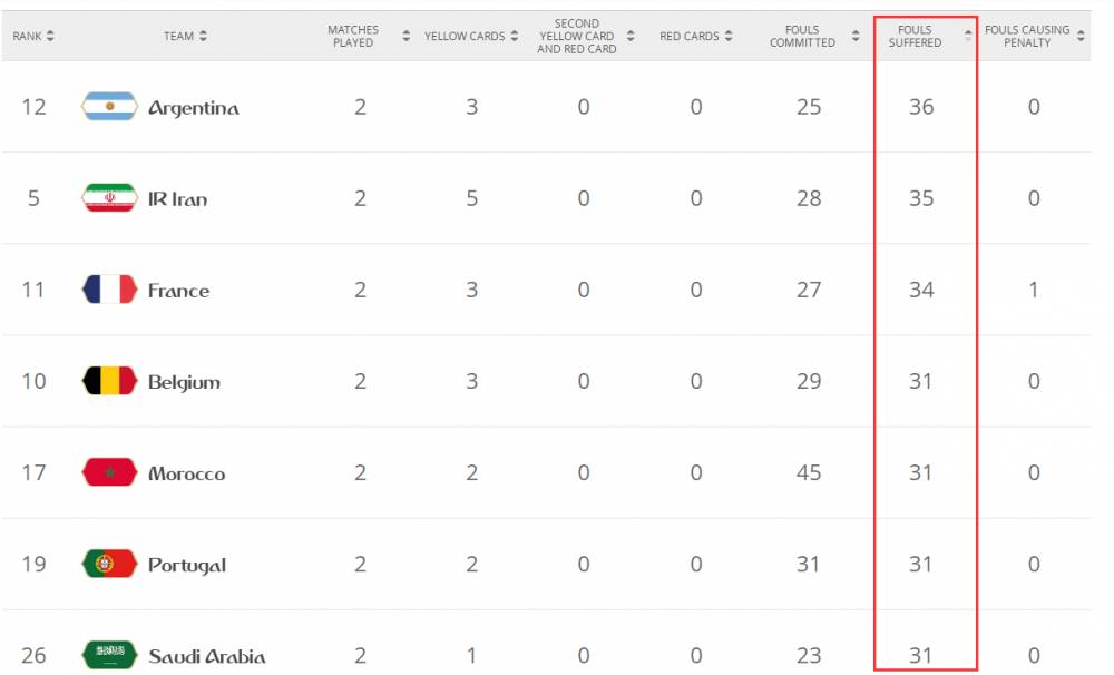 世界杯犯规多的国家(数据说：韩国犯规总数第一 阿根廷被侵犯次数最多)