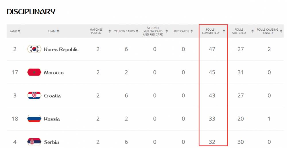 世界杯的犯规次数统计(数据说：韩国犯规总数第一 阿根廷被侵犯次数最多)