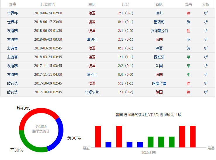 18年世界杯韩国vs德国(韩国对德国实力对比分析谁强更厉害 历史战绩记录世界排名)