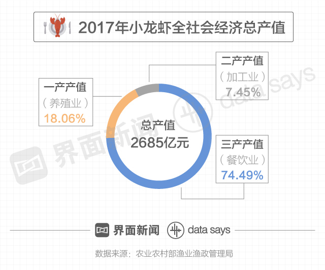 世界杯夜宵配送(快看｜小龙虾成世界杯夜宵“扛把子” 吃到正宗盱眙龙虾的概率仅3%)