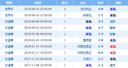 世界杯冰岛最佳战绩(冰岛vs克罗地亚历史战绩谁厉害 实力分析排名对比哪队强)