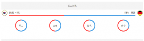 18年世界杯韩国vs德国(韩国对德国实力对比分析谁强更厉害 历史战绩记录世界排名)