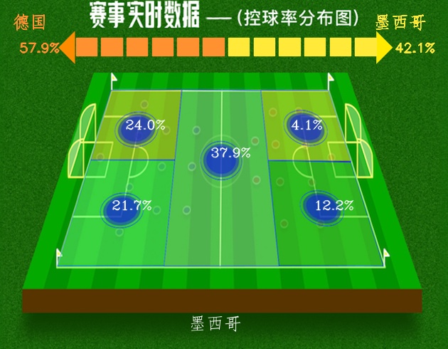 2018世界杯墨西哥打德国(世界杯 第1轮 德国负于墨西哥)