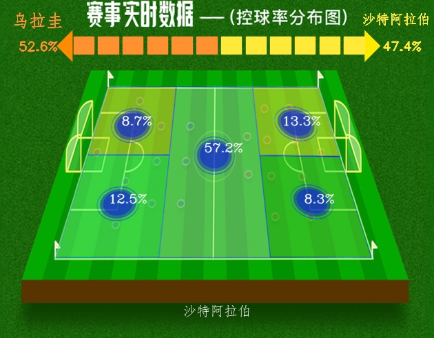 世界杯乌拉圭对沙特阿拉伯结果(世界杯 第2轮 乌拉圭1:0沙特阿拉伯 收获赢球大礼)