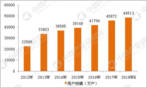 2018年网络游戏市场分析及预测：市场规模将达到2345亿元