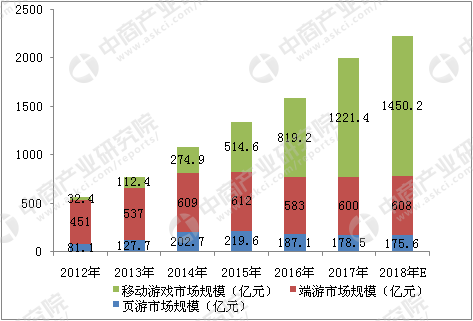 2018年网络游戏市场分析及预测：市场规模将达到2345亿元